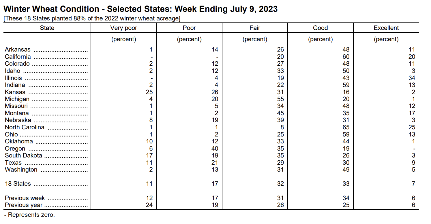 USDA Crop Progress report: North Carolina is first state to finish